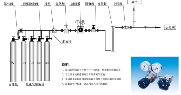 中試用氯化氫供氣系統