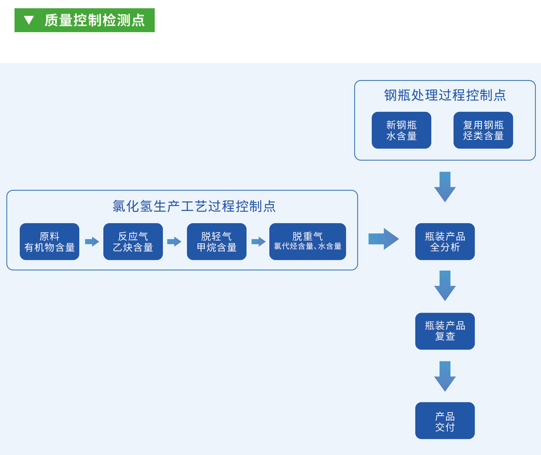 質量控制檢測點